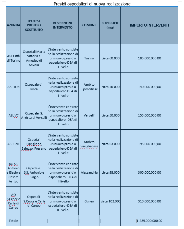 nuovi ospedali