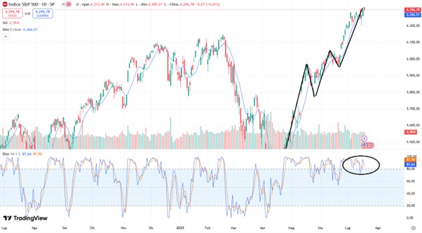 Indice S&P 500